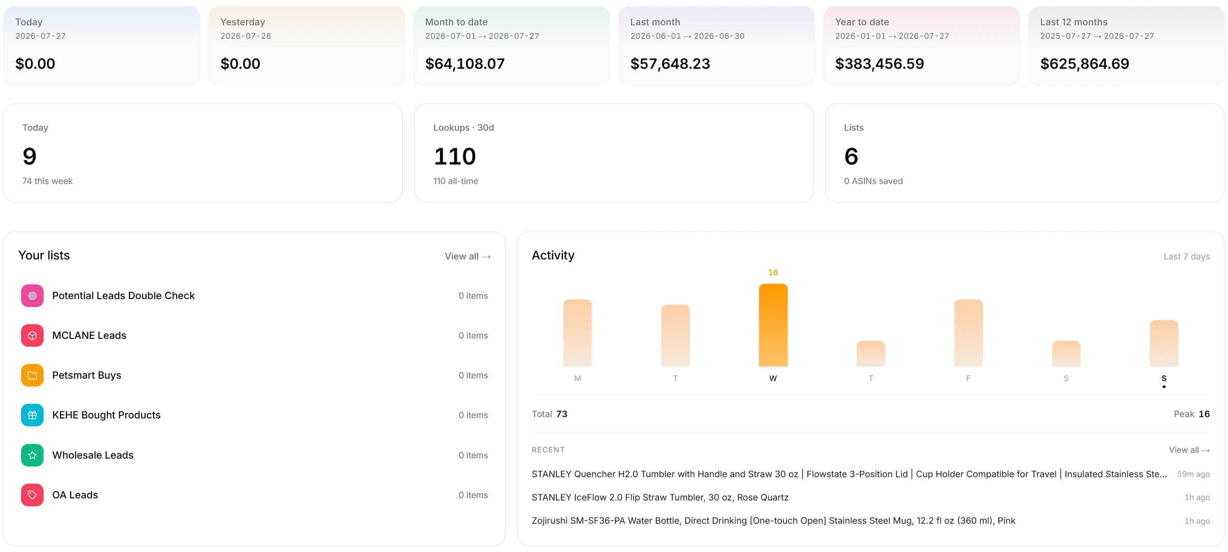 The dashboard — sales cards for today, yesterday, month to date, last month, year to date and the last twelve months, above lookup and list counters, saved color-coded lists and a seven-day activity chart with recent lookups.