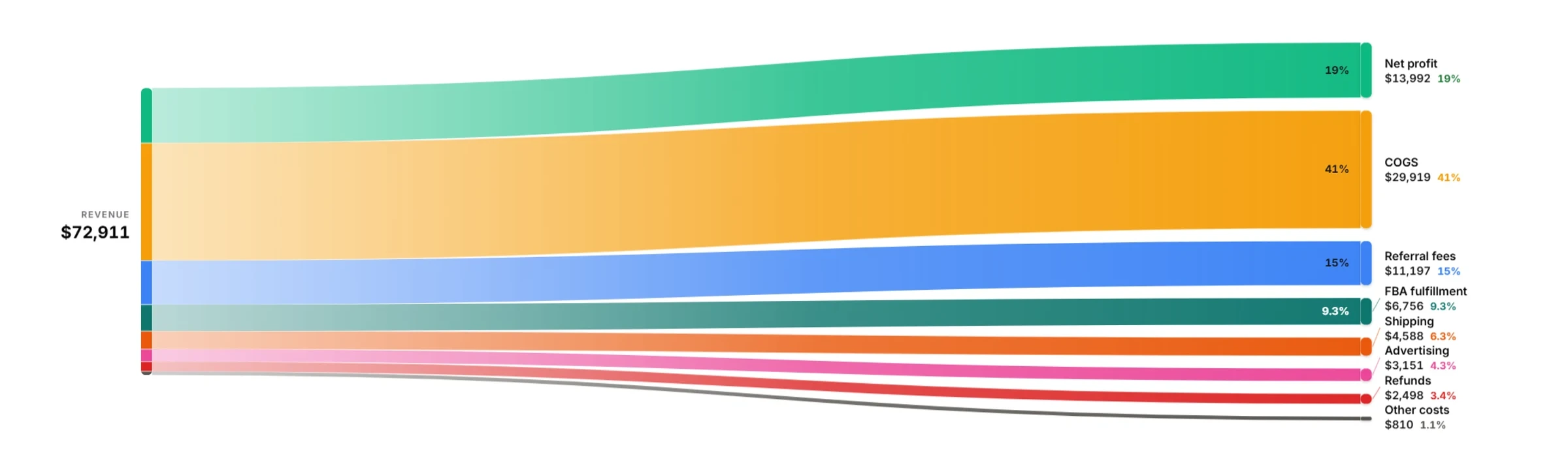 A revenue flow chart splitting $72,911 of revenue into net profit, COGS, referral fees, FBA fulfillment, shipping, advertising, refunds and other costs at a 19% net margin.