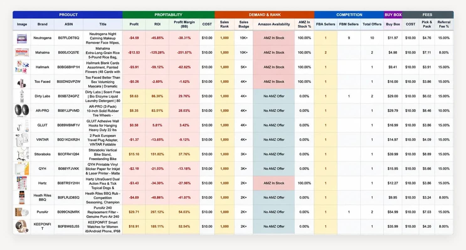 An Amazon bulk scan — a spreadsheet-style results grid, one supplier row per product, grouped into Product, Profitability, Demand & Rank, Competition, Buy Box and Fees columns: brand, ASIN and title beside profit, ROI, profit margin, cost, sales rank, sales badge, Amazon availability, FBA and FBM seller counts, total offers, buy box price, pick & pack and referral fee.