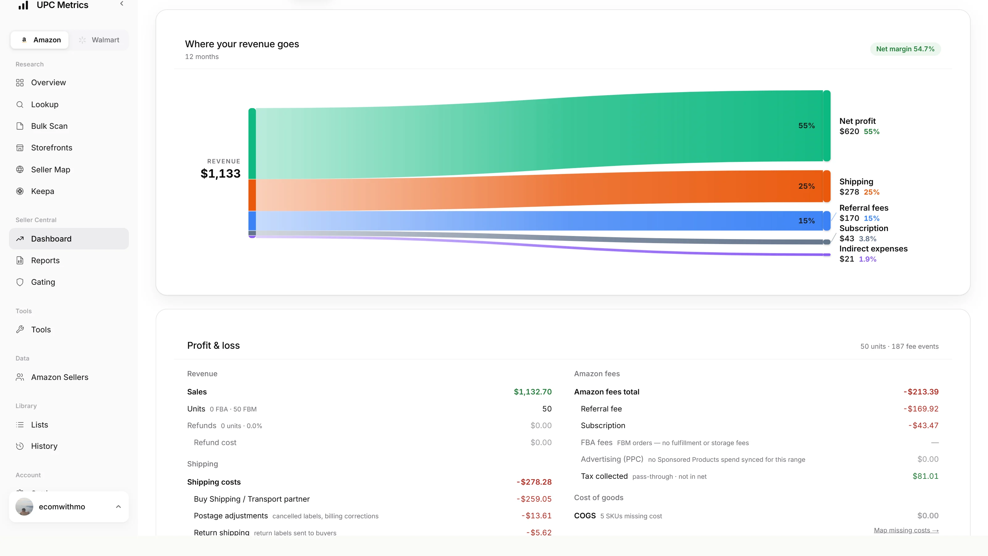 The Amazon Seller Central dashboard — revenue flow chart and a full profit-and-loss statement built from a connected Amazon account via the official Selling Partner API.