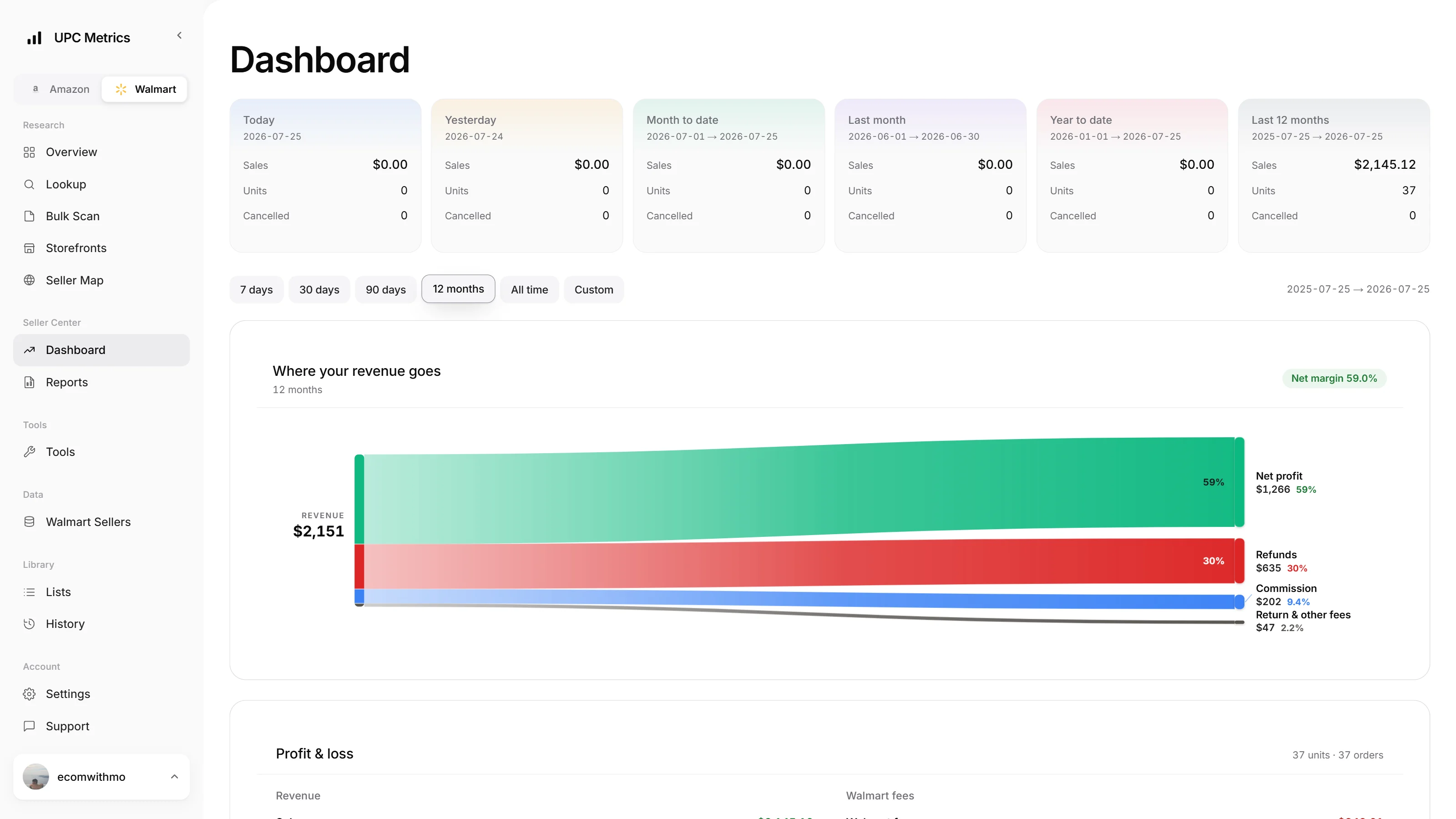 The Walmart P and L dashboard in the web app. Summary cards show today, yesterday, month to date, last month, year to date and the last 12 months, followed by a revenue-flow chart separating net profit, refunds, commission and return or other fees.