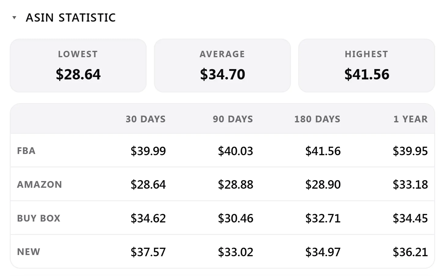 The ASIN Statistic card: lowest $28.64, average $34.70 and highest $41.56, with a per-channel price table across 30, 90 and 180 days and one year