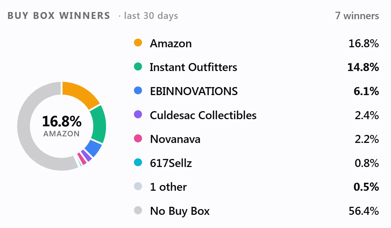 The Buy Box Winners donut: Amazon 16.8%, Instant Outfitters 14.8%, five more sellers, and No Buy Box 56.4% over the last 30 days