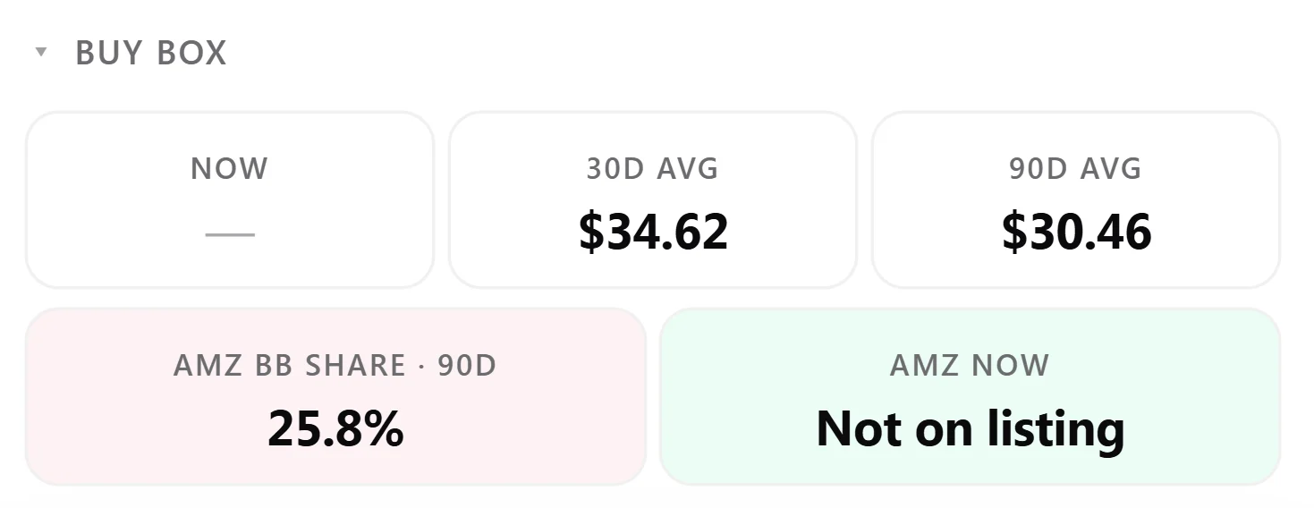 The Buy Box card: 30-day average $34.62 and 90-day average $30.46, Amazon Buy Box share 25.8% over 90 days, and Amazon currently not on the listing