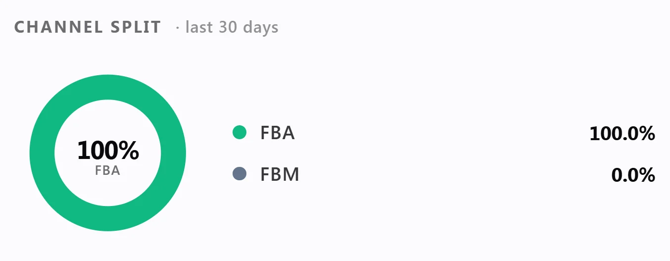 The Channel Split donut: 100% of the Buy Box on FBA over the last 30 days