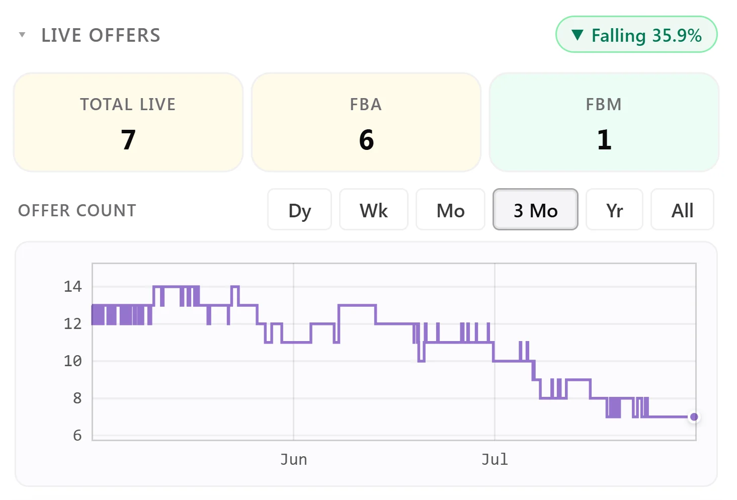 The Live Offers card: 7 total, 6 FBA and 1 FBM, a Falling 35.9% badge, and the offer-count chart over three months with day-to-all range toggles