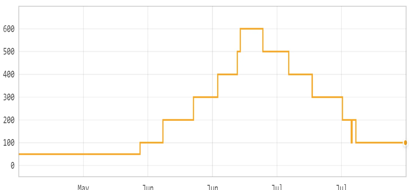 The monthly-sold history chart: a stepped orange line of estimated units per month rising to 600 and easing back
