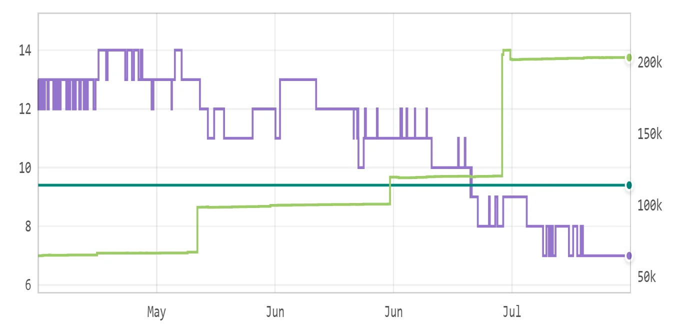 The offers, rating and reviews history chart: offer count falling while the review count steps up past 200 thousand