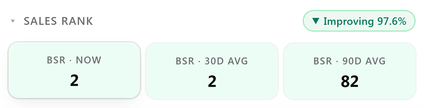 The Sales Rank card: BSR now 2, 30-day average 2, 90-day average 82, with an Improving 97.6% badge