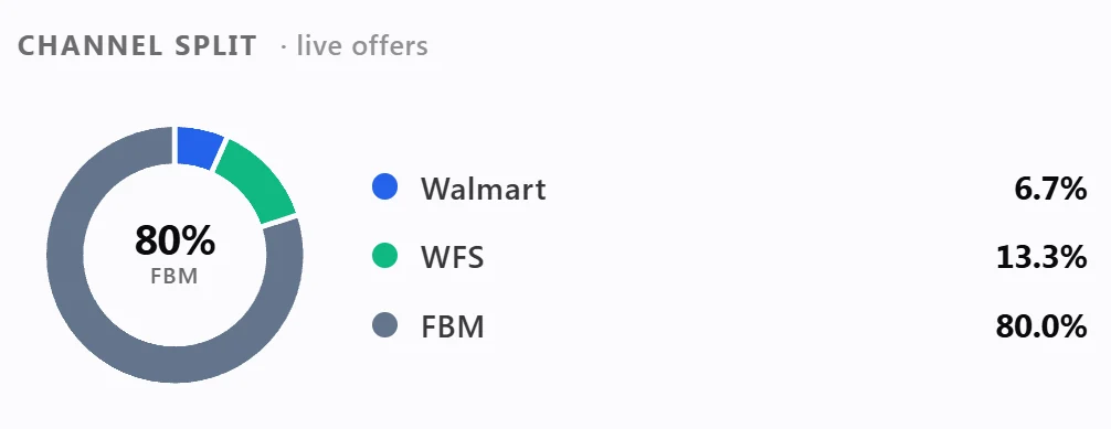 The Walmart Channel Split donut: Walmart 6.7%, WFS 13.3% and FBM 80% of live offers