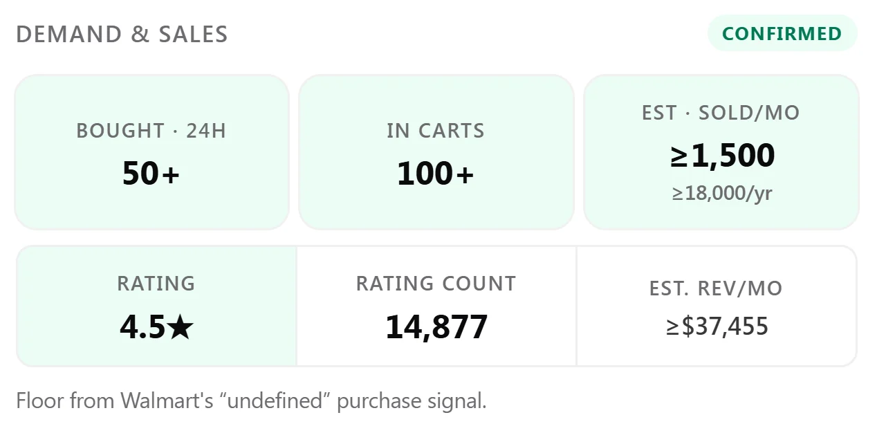 The Demand & Sales card marked Confirmed: bought 50+ in 24 hours, 100+ in carts, estimated sold per month at least 1,500 and at least 18,000 a year, rating 4.5 from 14,877 ratings, and an estimated revenue floor of at least $37,455 a month