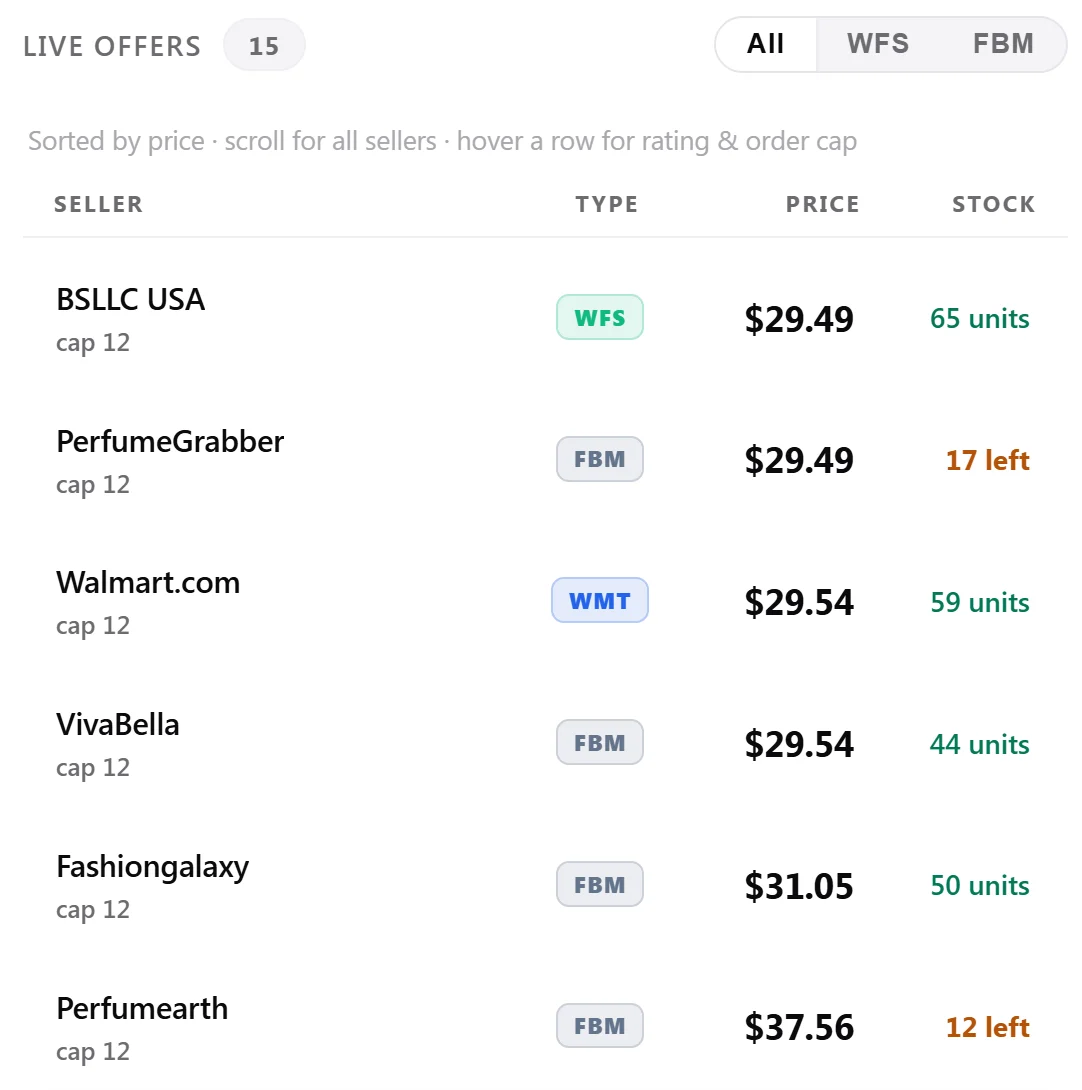 The Walmart Live Offers seller list: 15 sellers with WFS, FBM and WMT type chips, prices from $29.49, color-coded stock like 65 units or 17 left, and order caps