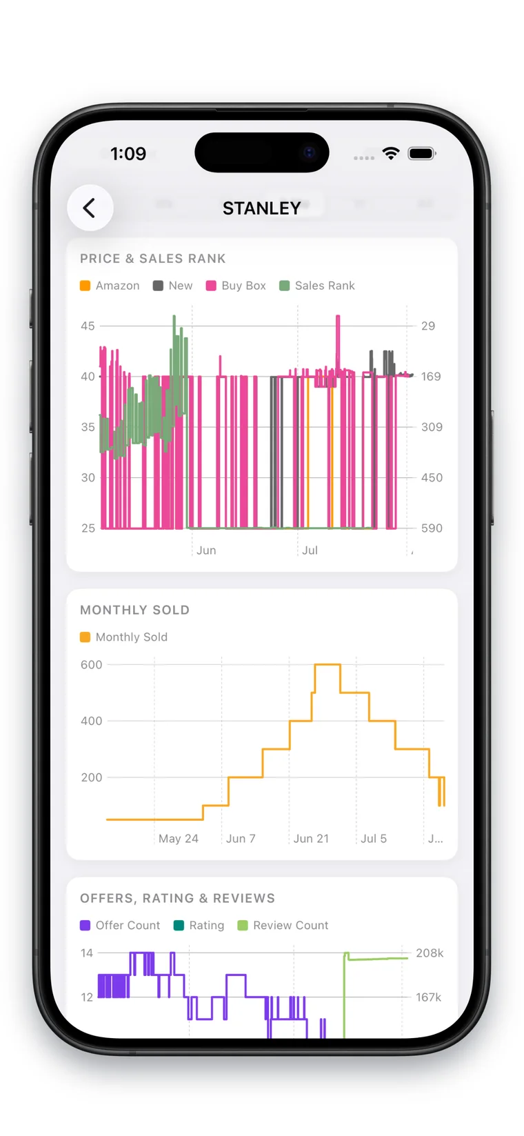 Historical charts on iPhone: Amazon, New and Buy Box price stepped against sales rank on a dual axis, a Monthly Sold line, and offers, rating and reviews over time