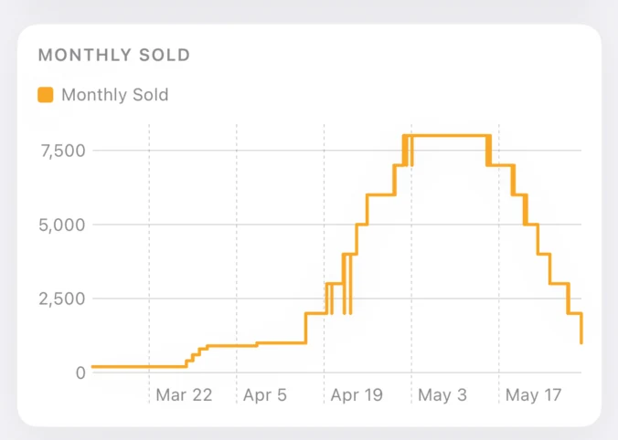 Est. monthly sales